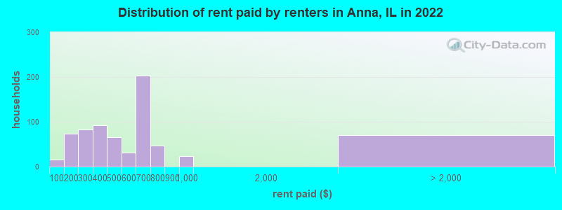Distribution of rent paid by renters in Anna, IL in 2022