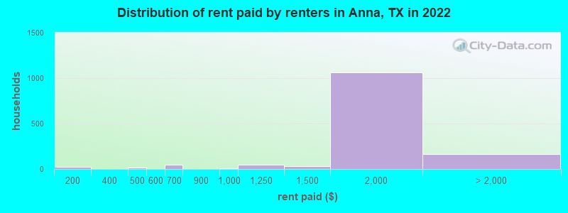 Distribution of rent paid by renters in Anna, TX in 2022