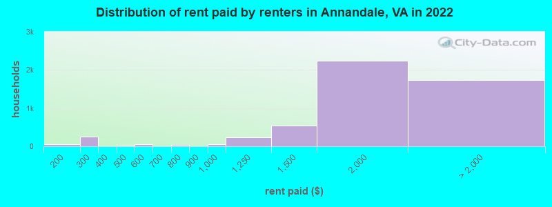Distribution of rent paid by renters in Annandale, VA in 2022