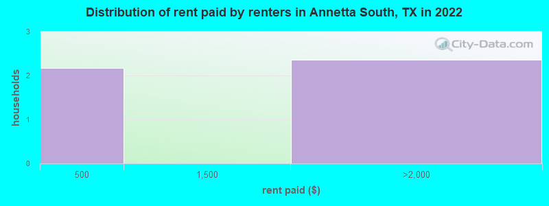 Distribution of rent paid by renters in Annetta South, TX in 2022