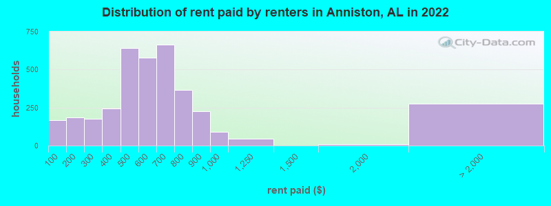 Distribution of rent paid by renters in Anniston, AL in 2022