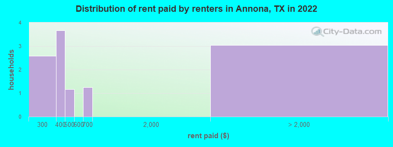 Distribution of rent paid by renters in Annona, TX in 2022