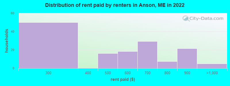 Distribution of rent paid by renters in Anson, ME in 2022