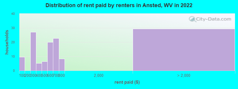 Distribution of rent paid by renters in Ansted, WV in 2022