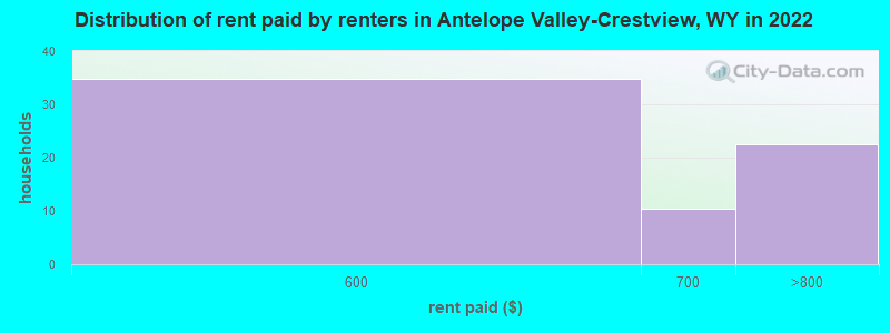 Distribution of rent paid by renters in Antelope Valley-Crestview, WY in 2022
