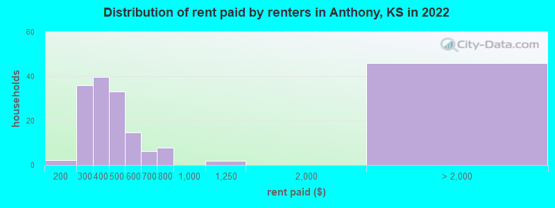 Distribution of rent paid by renters in Anthony, KS in 2022