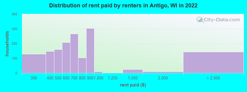 Distribution of rent paid by renters in Antigo, WI in 2022