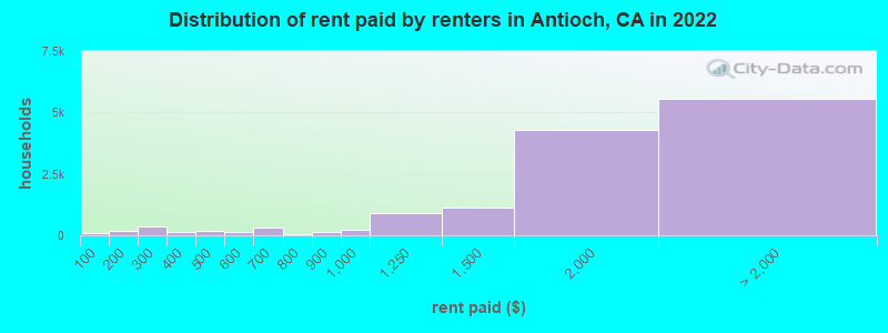 Distribution of rent paid by renters in Antioch, CA in 2022
