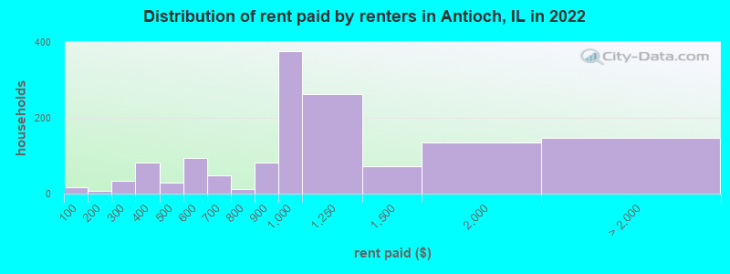 Distribution of rent paid by renters in Antioch, IL in 2022