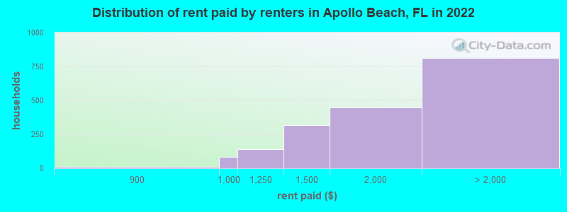 Distribution of rent paid by renters in Apollo Beach, FL in 2022
