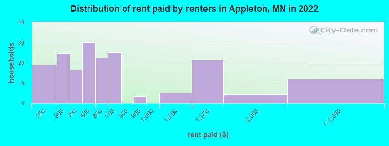 Distribution of rent paid by renters in Appleton, MN in 2022