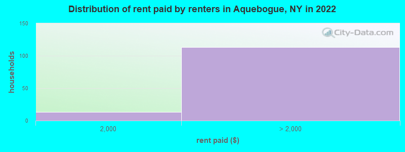 Distribution of rent paid by renters in Aquebogue, NY in 2022