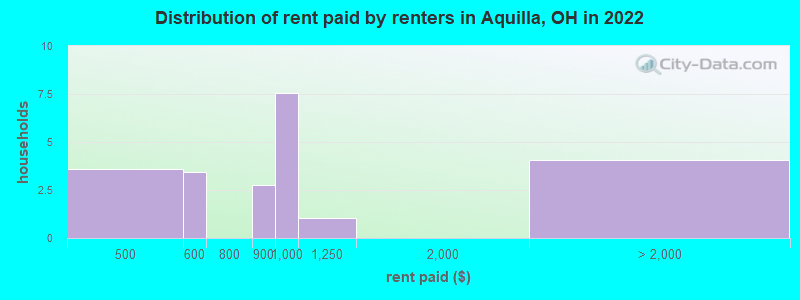 Distribution of rent paid by renters in Aquilla, OH in 2022