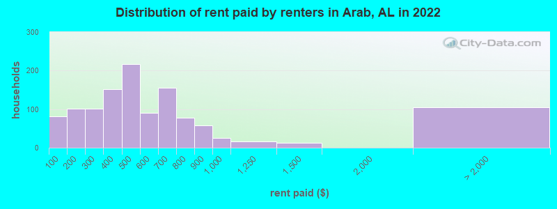 Distribution of rent paid by renters in Arab, AL in 2022