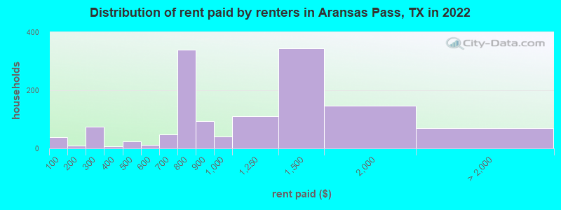Distribution of rent paid by renters in Aransas Pass, TX in 2022