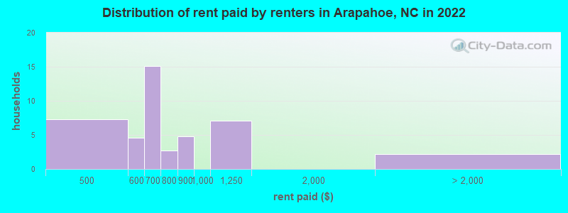 Distribution of rent paid by renters in Arapahoe, NC in 2022