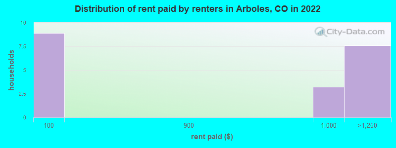 Distribution of rent paid by renters in Arboles, CO in 2022