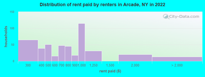 Distribution of rent paid by renters in Arcade, NY in 2022
