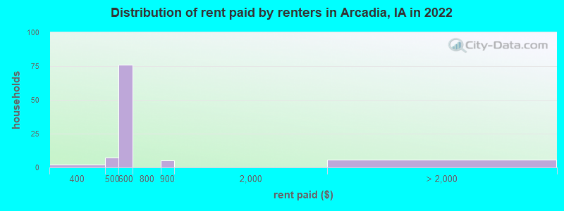 Distribution of rent paid by renters in Arcadia, IA in 2022