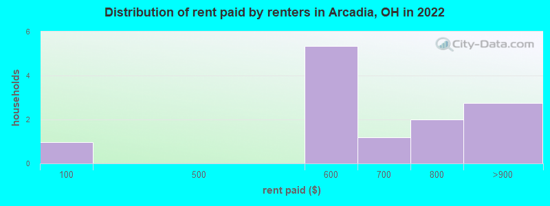 Distribution of rent paid by renters in Arcadia, OH in 2022