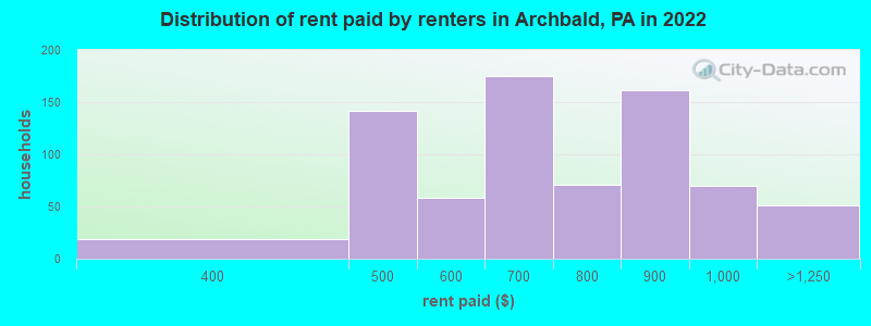 Distribution of rent paid by renters in Archbald, PA in 2022