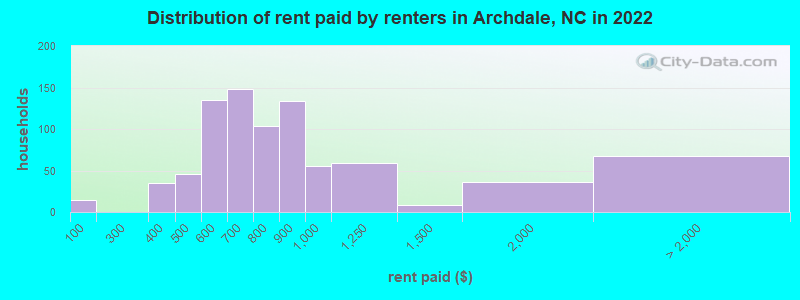 Distribution of rent paid by renters in Archdale, NC in 2022