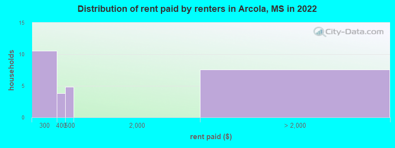 Distribution of rent paid by renters in Arcola, MS in 2022