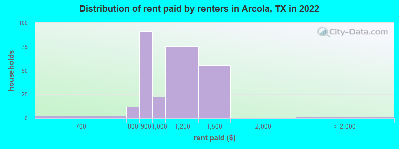 Distribution of rent paid by renters in Arcola, TX in 2021