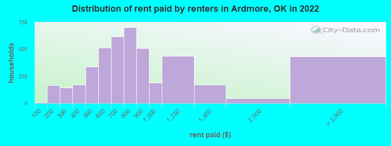 Distribution of rent paid by renters in Ardmore, OK in 2022