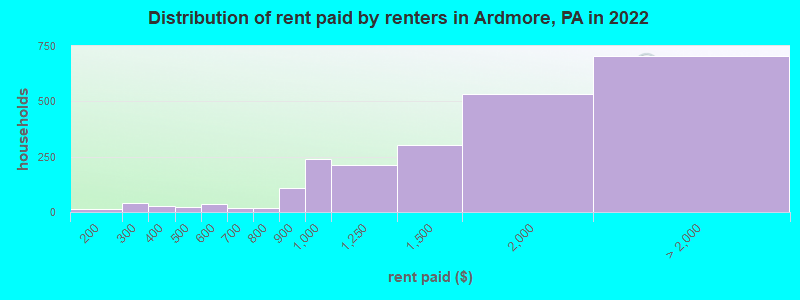 Distribution of rent paid by renters in Ardmore, PA in 2022