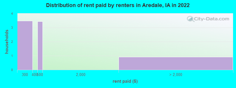 Distribution of rent paid by renters in Aredale, IA in 2022