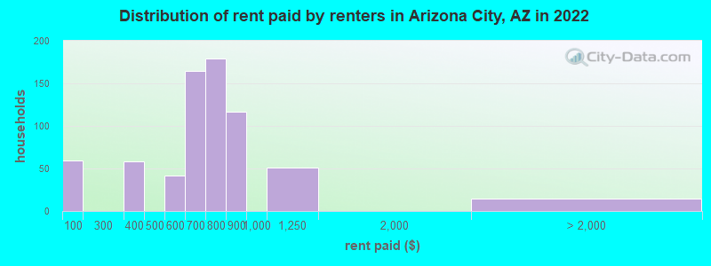Distribution of rent paid by renters in Arizona City, AZ in 2022