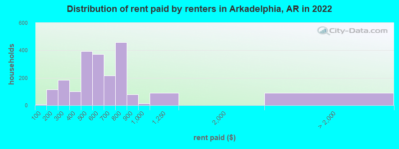 Distribution of rent paid by renters in Arkadelphia, AR in 2022