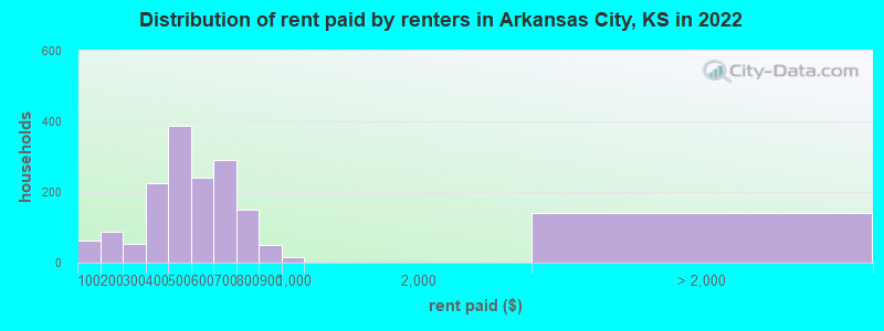 Distribution of rent paid by renters in Arkansas City, KS in 2022