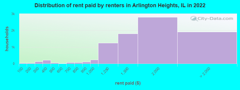 Distribution of rent paid by renters in Arlington Heights, IL in 2022