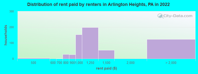 Distribution of rent paid by renters in Arlington Heights, PA in 2022