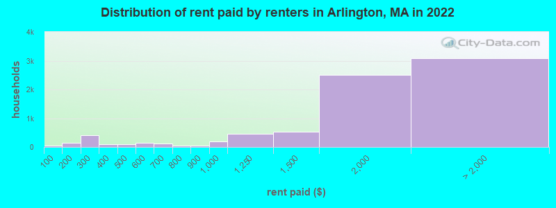 Distribution of rent paid by renters in Arlington, MA in 2022