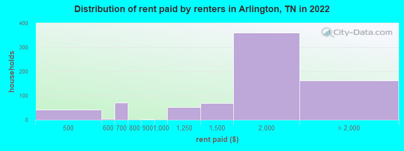Distribution of rent paid by renters in Arlington, TN in 2022