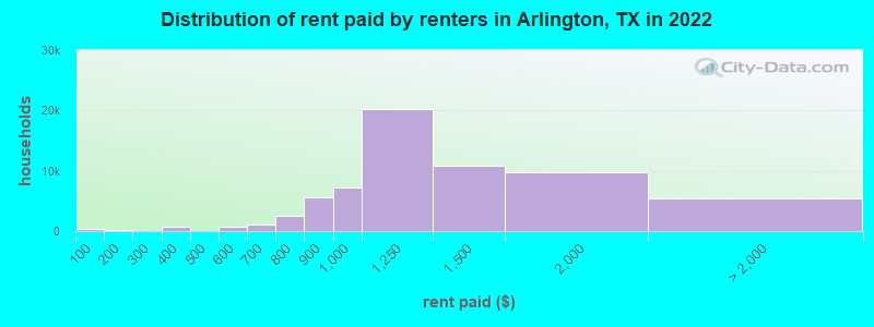 Distribution of rent paid by renters in Arlington, TX in 2022