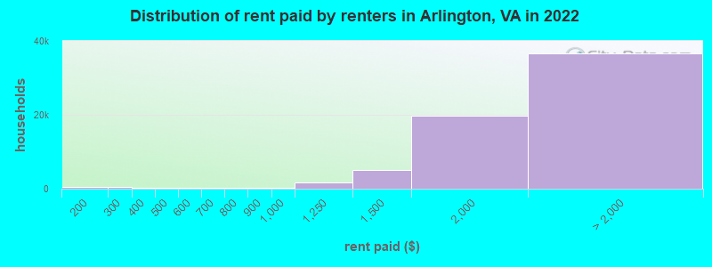 Distribution of rent paid by renters in Arlington, VA in 2022