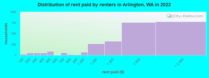 Distribution of rent paid by renters in Arlington, WA in 2022