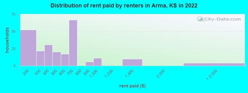 Distribution of rent paid by renters in Arma, KS in 2022