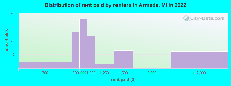 Distribution of rent paid by renters in Armada, MI in 2022