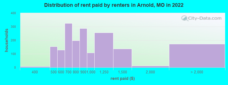 Distribution of rent paid by renters in Arnold, MO in 2022