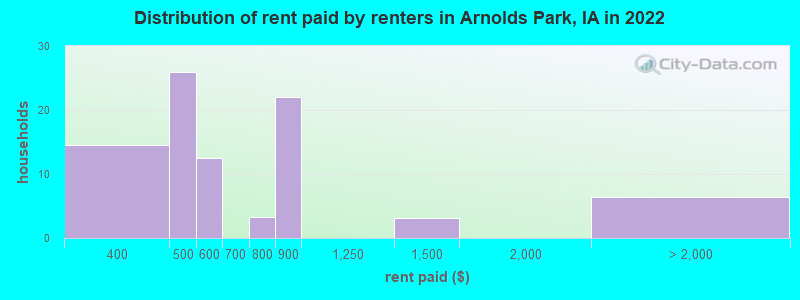 Distribution of rent paid by renters in Arnolds Park, IA in 2022