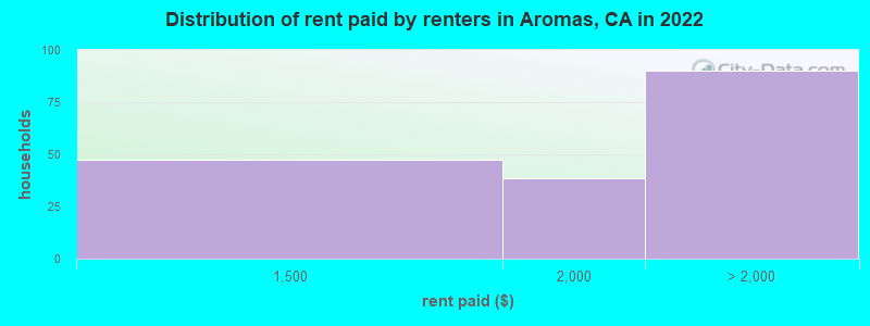 Distribution of rent paid by renters in Aromas, CA in 2022