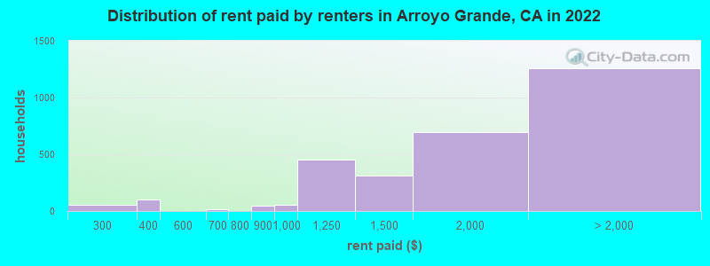 Distribution of rent paid by renters in Arroyo Grande, CA in 2022