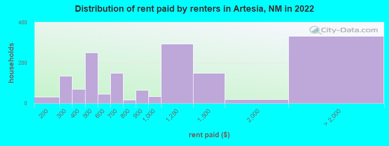 Distribution of rent paid by renters in Artesia, NM in 2022