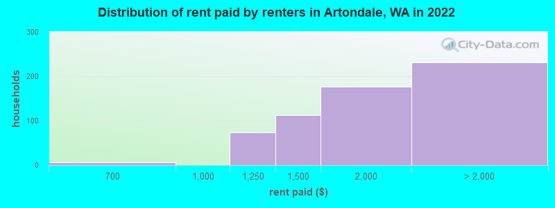 Distribution of rent paid by renters in Artondale, WA in 2022