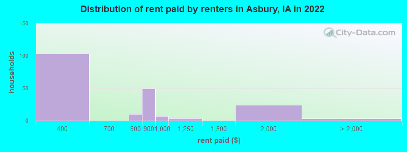 Distribution of rent paid by renters in Asbury, IA in 2022